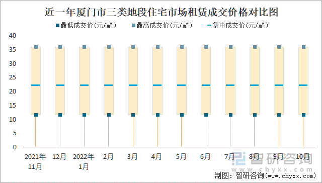 近一年厦门市三类地段住宅市场租赁成交价格对比图