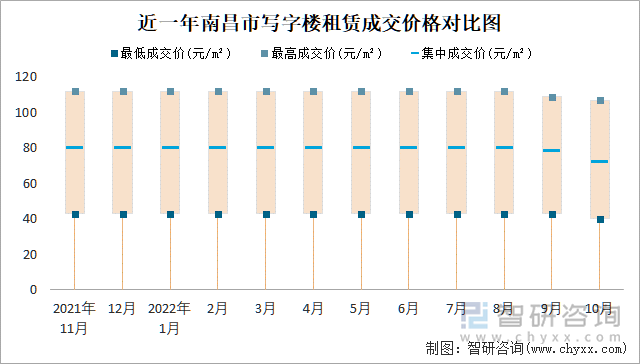 近一年南昌市写字楼租赁成交价格对比图