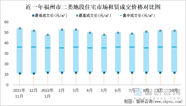 近一年福州市二类地段住宅市场租赁成交价格对比图