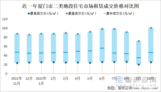 近一年厦门市二类地段住宅市场租赁成交价格对比图