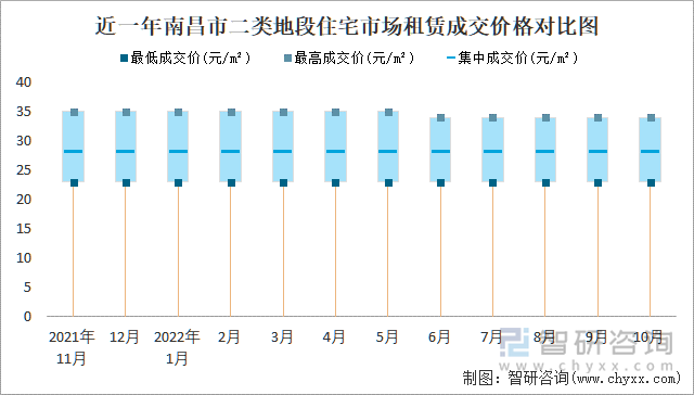 近一年南昌市二类地段住宅市场租赁成交价格对比图