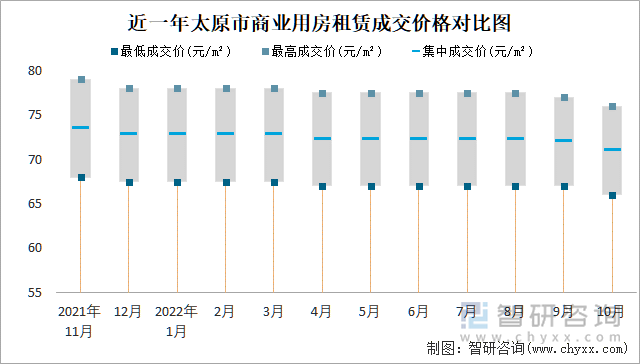 近一年太原市商业用房租赁成交价格对比图