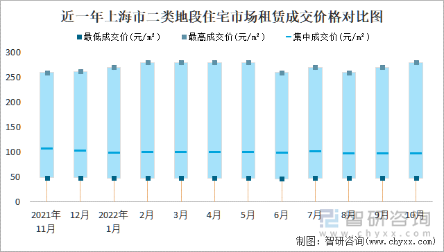 近一年上海市二类地段住宅市场租赁成交价格对比图