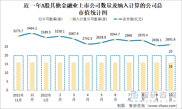 近一年A股其他金融业上市公司数量及纳入计算的公司总市值统计图