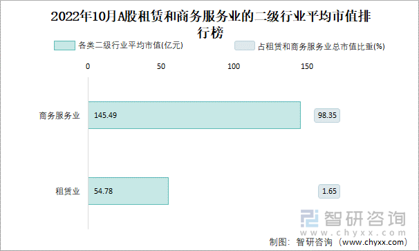 2022年10月A股租赁和商务服务业的二级行业平均市值排行榜