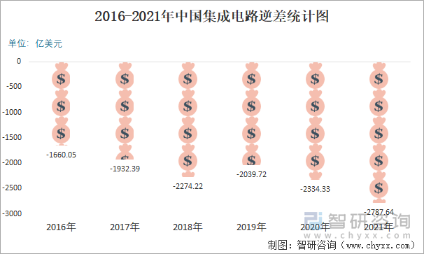 2016-2021年中国集成电路逆差统计图