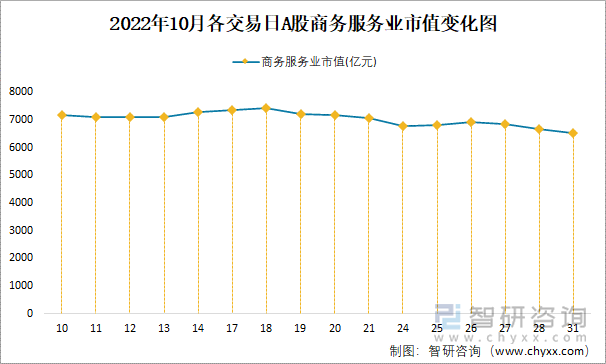 2022年10月各交易日A股商务服务业市值变化图