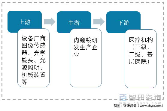 内窥镜产业链