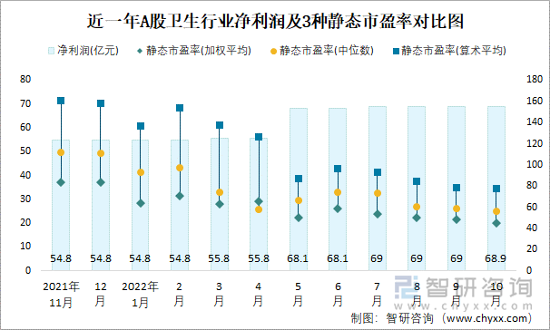 近一年A股卫生行业净利润及3种静态市盈率对比图