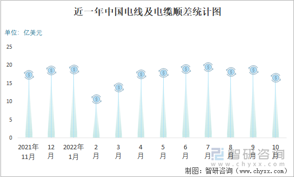 近一年中国电线及电缆顺差统计图