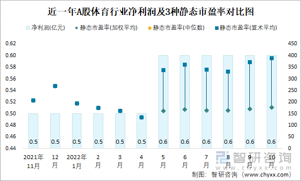 近一年A股体育行业净利润及3种静态市盈率对比图