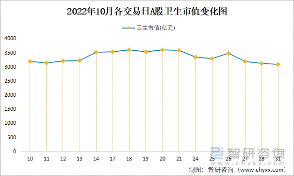 2022年10月各交易日A股卫生市值变化图