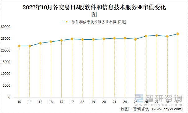 2022年10月各交易日A股软件和信息技术服务业市值变化图