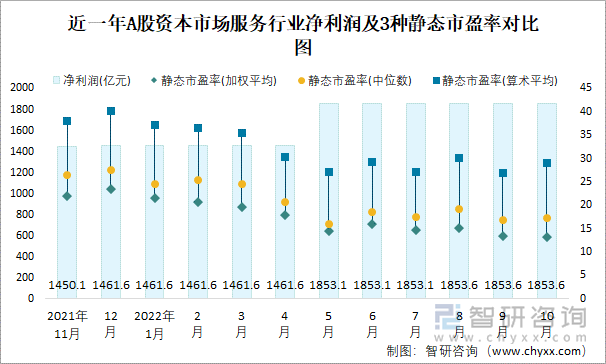 近一年A股资本市场服务行业净利润及3种静态市盈率对比图