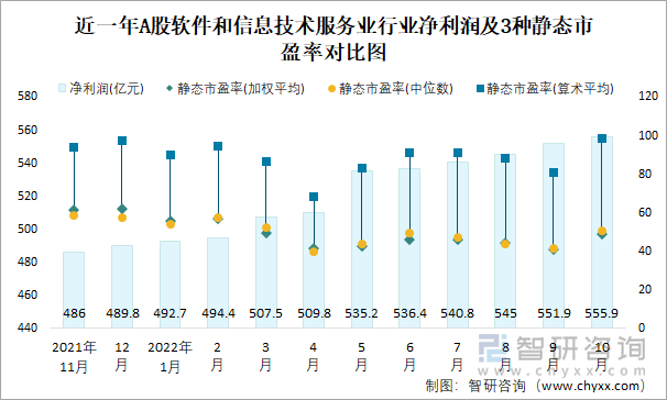 近一年A股软件和信息技术服务业行业净利润及3种静态市盈率对比图