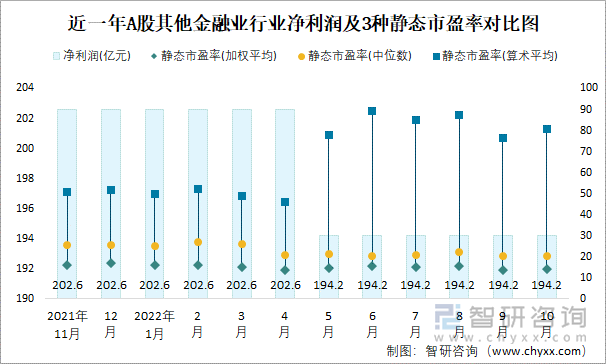 近一年A股其他金融业行业净利润及3种静态市盈率对比图