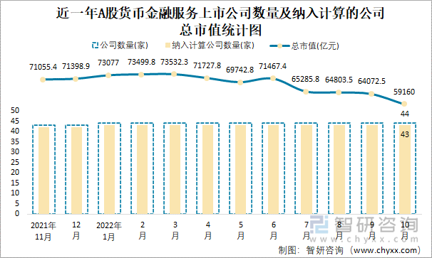 近一年A股货币金融服务上市公司数量及纳入计算的公司总市值统计图