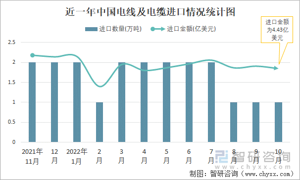 近一年中国电线及电缆进口情况统计图