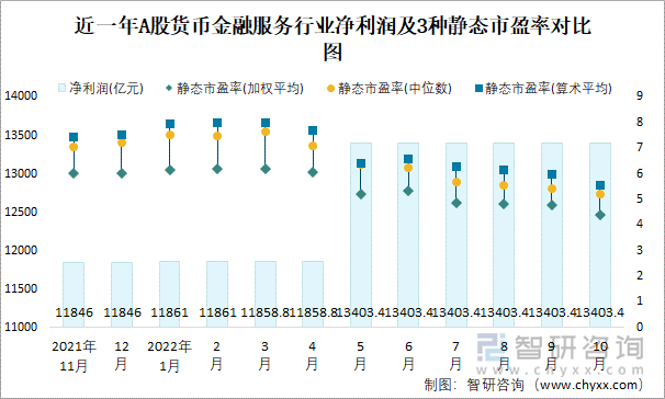 近一年A股货币金融服务行业净利润及3种静态市盈率对比图