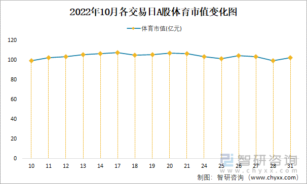 2022年10月各交易日A股体育市值变化图