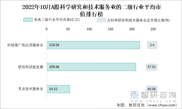 2022年10月A股科学研究和技术服务业的二级行业平均市值排行榜