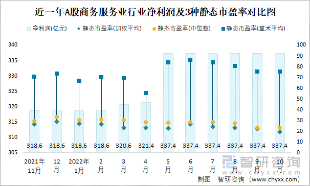 近一年A股商务服务业行业净利润及3种静态市盈率对比图