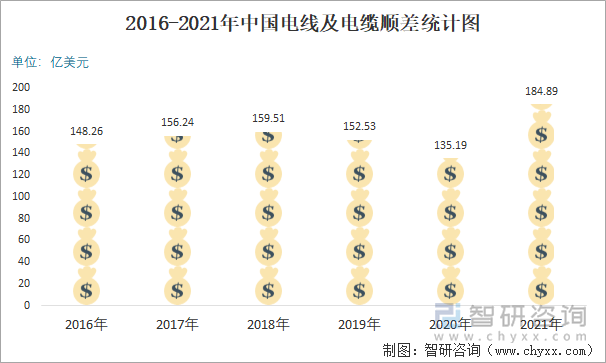 2016-2021年中国电线及电缆顺差统计图