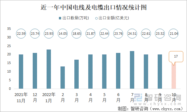 近一年中国电线及电缆出口情况统计图