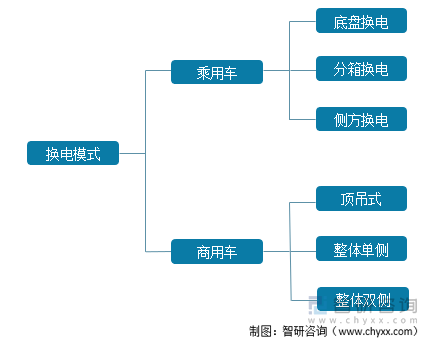 换电模式分类