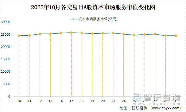 2022年10月各交易日A股资本市场服务市值变化图