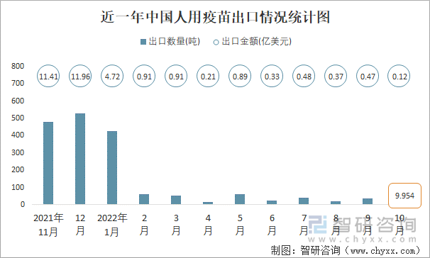 近一年中国人用疫苗出口情况统计图