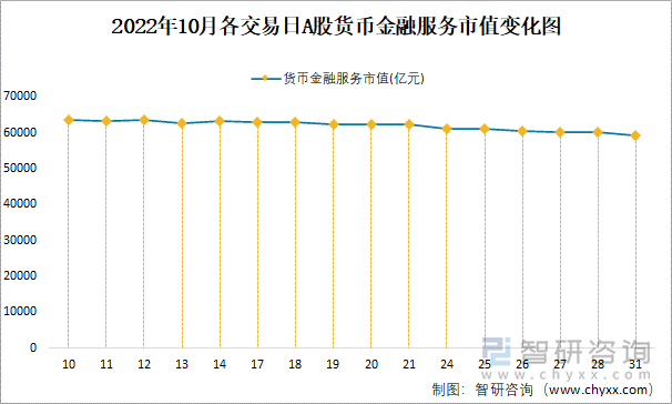 2022年10月各交易日A股货币金融服务市值变化图