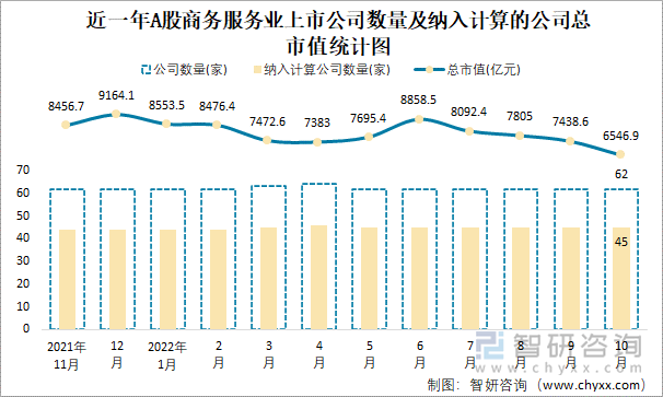 近一年A股商务服务业上市公司数量及纳入计算的公司总市值统计图