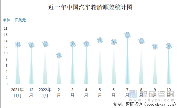 近一年中国汽车轮胎顺差统计图