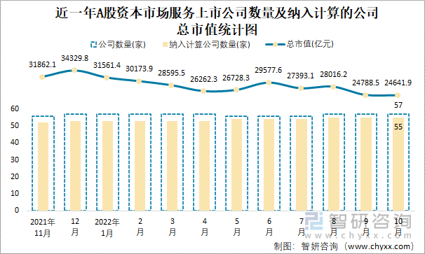 近一年A股资本市场服务上市公司数量及纳入计算的公司总市值统计图