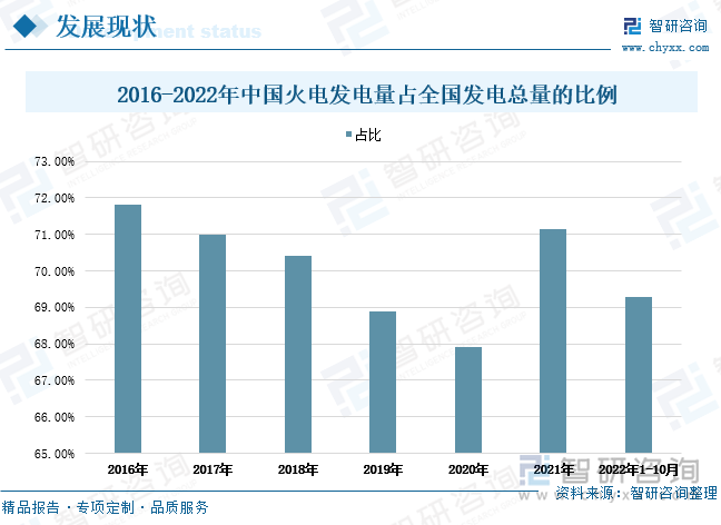 根据官方统计数据显示，2016-2021年期间我国火电发电量占全国发电总量的比例呈上下小幅波动走势，2021年全国火电发电量占全国发电总量的比例为71%，相较2016年比重下滑了近1个百分点。2022年1-10月全国火电发电量占全国发电总量的比例69.3%。可以看出，2016-2022年期间中国火电发电量占据全国发电总量七成左右比例，火力发电仍是中国电力生产的主力电源。