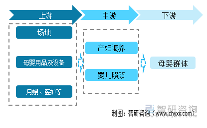 月子中心产业链