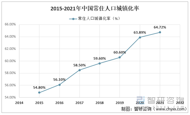 2015-2021年中国常住人口城镇化率