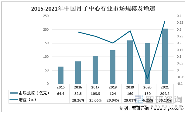 2015-2021年中国月子中心行业市场规模及增速