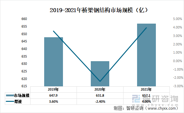 2019-2021年中国桥梁钢结构市场规模情况