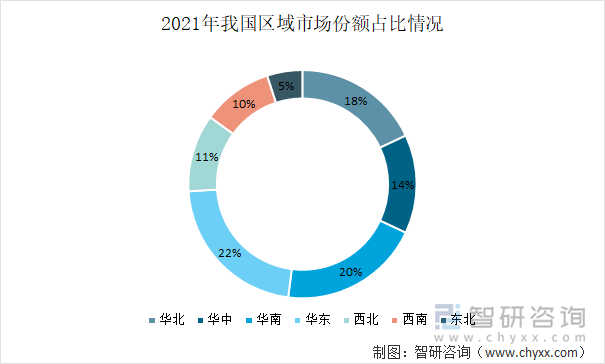 2021年我国区域市场份额占比情况