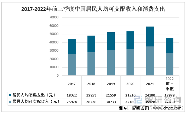 2015-2022年前三季度中国居民人均可支配收入和消费支出 