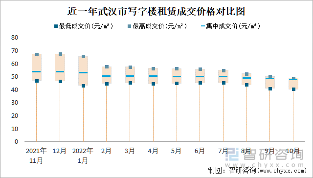 近一年武汉市写字楼租赁成交价格对比图