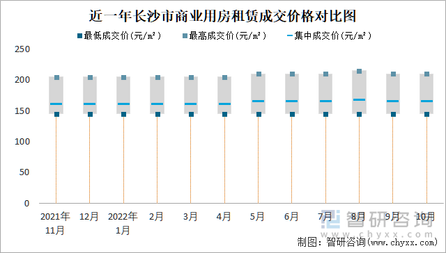 近一年长沙市商业用房租赁成交价格对比图