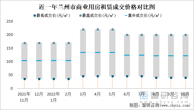 近一年兰州市商业用房租赁成交价格对比图