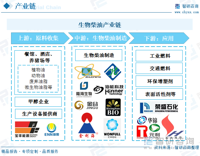 生物柴油行业上游的市场参与者是生物柴油生产原材料的提供方，在我国主要为地沟油、酸化油等废油脂收集行业，包括各类原料油(如植物油、动物油、废弃油脂、微生物油脂等)、甲醇企业、生产设备提供商等；中游本行业是生物柴油的生产制造企业，负责生物柴油的研发、生产和装配；下游为生物柴油的终端应用，包括工业燃料、交通燃料、环保增塑剂、表面活性剂等。我国当前生物柴油行业重点上市企业包括海新能科、卓越新能、河北金谷、嘉澳环保、碧美新能源、山东汇丰等。