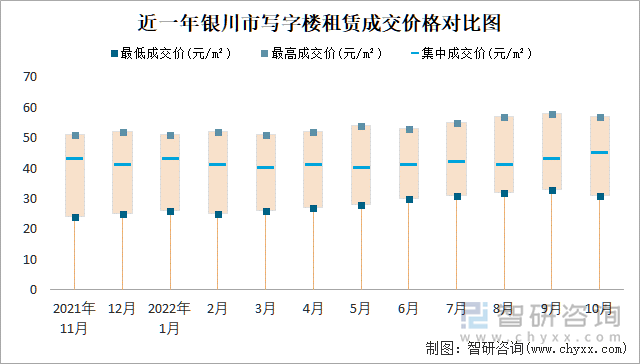 近一年银川市写字楼租赁成交价格对比图