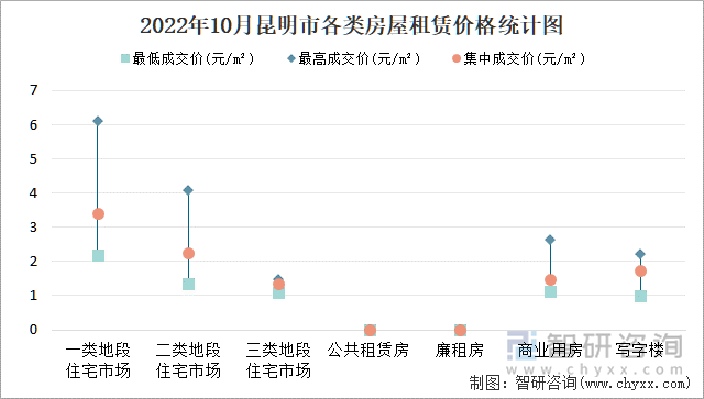 2022年10月昆明市各类房屋租赁价格统计图