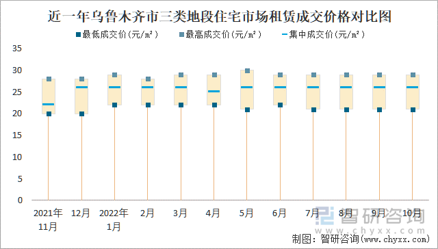 近一年乌鲁木齐市三类地段住宅市场租赁成交价格对比图