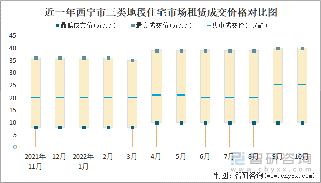 近一年西宁市三类地段住宅市场租赁成交价格对比图